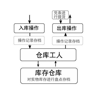 某汽车修理厂物资流通管理与安全技术防范系统的集成设计与实施