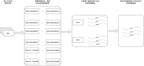 美团弹性伸缩系统的技术演进与落地实践结合安全技术防范系统设计施工服务探讨